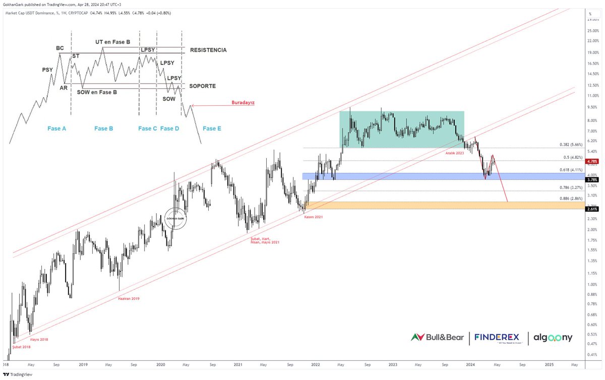 ▪️ #Bitcoin ve #altcoin ler için çok kritik bir eşikteyiz. - Etf spot alımları oldukça zayıfladı. - Amerika faiz indirimleri konusunda kısa vadede beklediğimiz aksiyonları almayacakmış gibi duruyor. - Mayıs ayındaki #Ethereum ETF kararının ertelenmesi ve reddedilmesi