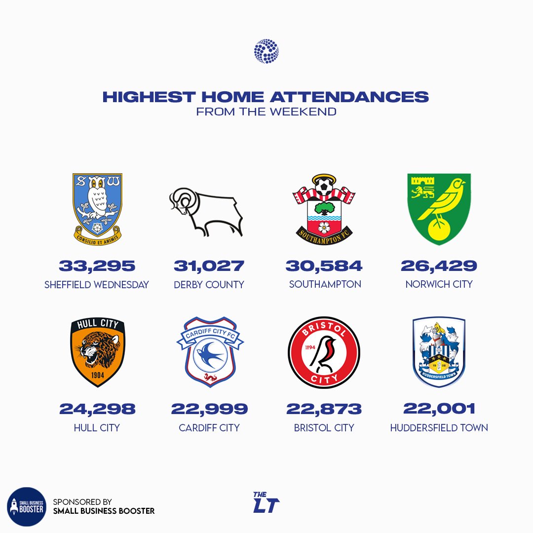 Highest Home Attendances From The Weekend 🏟️ Sponsored by @DigitalSBB #SWFC #DCFC #SaintsFC #NCFC #HCAFC #Bluebirds #BristolCity #HTAFC