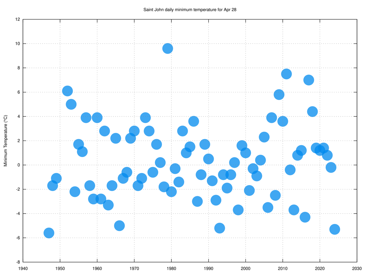🥈Today's ~6am low of -5.3°C is the lowest temperature Saintjohn has recorded on Apr 28th in more than 70 years, since 1947. #YsjWx #YSJ #NBWx