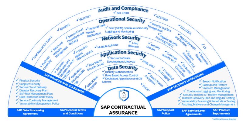 RISE with SAP: Multi-layer Defense in Depth Architecture of SAP S/4HANA Cloud, Private Edition
community.sap.com/t5/financial-m…

#SAP #SAPS4HANA #security #cybersecurity #SAPERP #ERP #SAPRISE @SAPCommunity