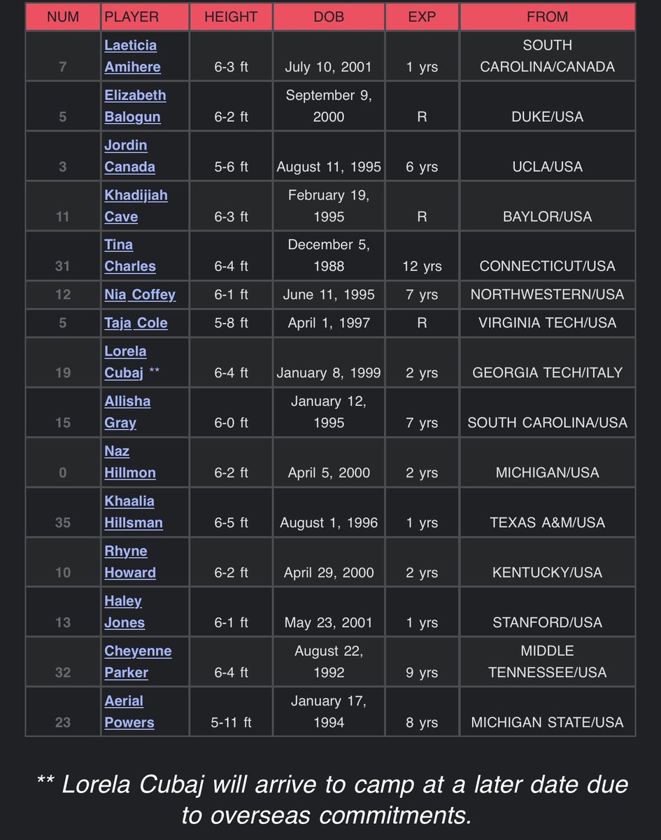 Training Camp for the Atlanta Dream started today. Here’s the last roster update before Henny was added: