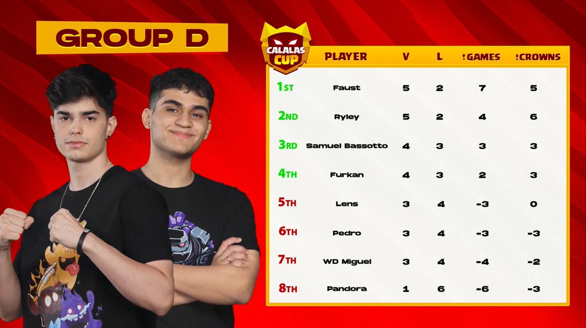 The final group of #CALCup is done & these are the final 4️⃣Grand Finalists 🔥 🥇 - @Faust_cr (5-2) 🥈 - @RyIey42 (5-2) 🥉 - @Samuel_Bassotto (4-3) 🏅 - @FurkannCr_ (4-3) The Grand Finals will take place next week, from May 3rd-5th in a double-elimination bracket 👑