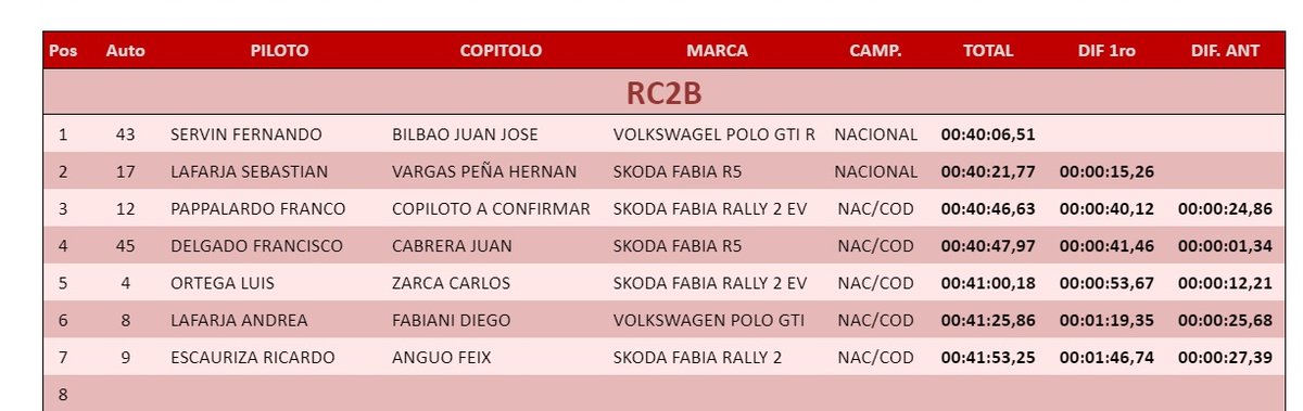 #RallySanPedro24 Tiempos de la PE7: Guaica a Asentamiento 15 de Mayo (ll) - 10,78 km.

A falta de un tramo para el final, el líder de la RC2B es Fernando Servín, a 15s26s. de Sebastián Lafarja.

#ÚnicaEnRally #1120AM