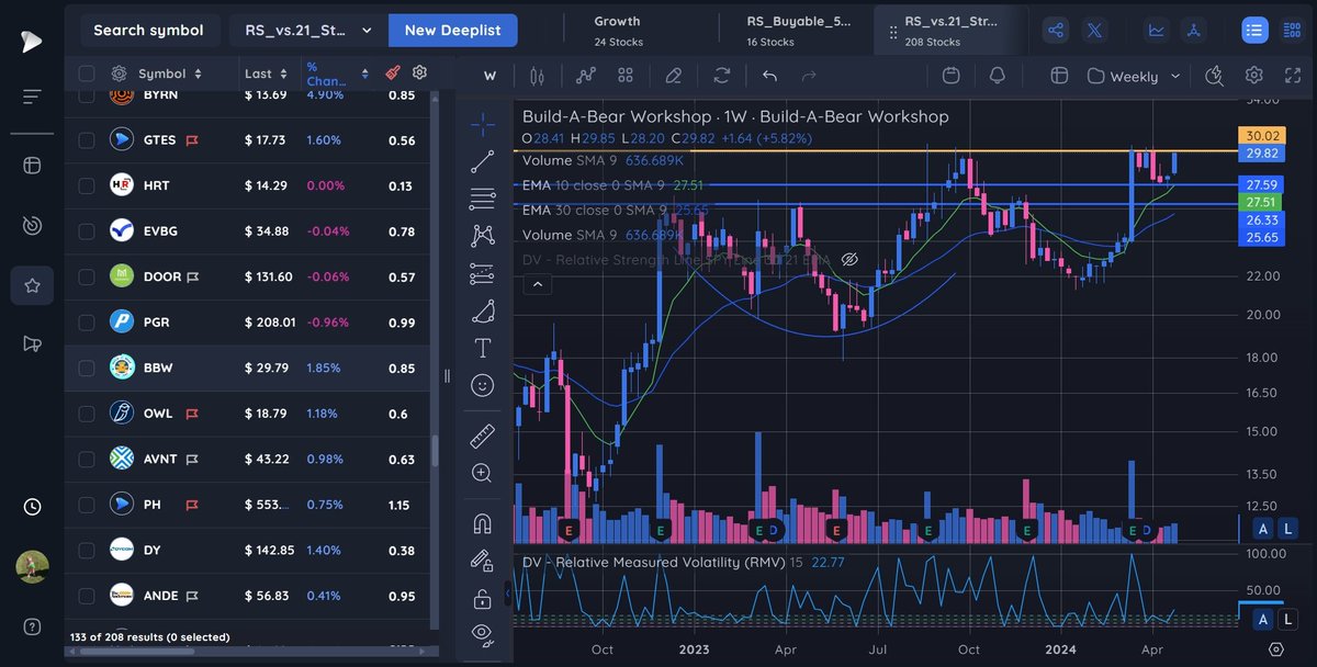 $BBW handle forming post earnings and now looks to finally take out the 30 level. Like this for another sustained move shortly @Deepvue #DVChartChallenge