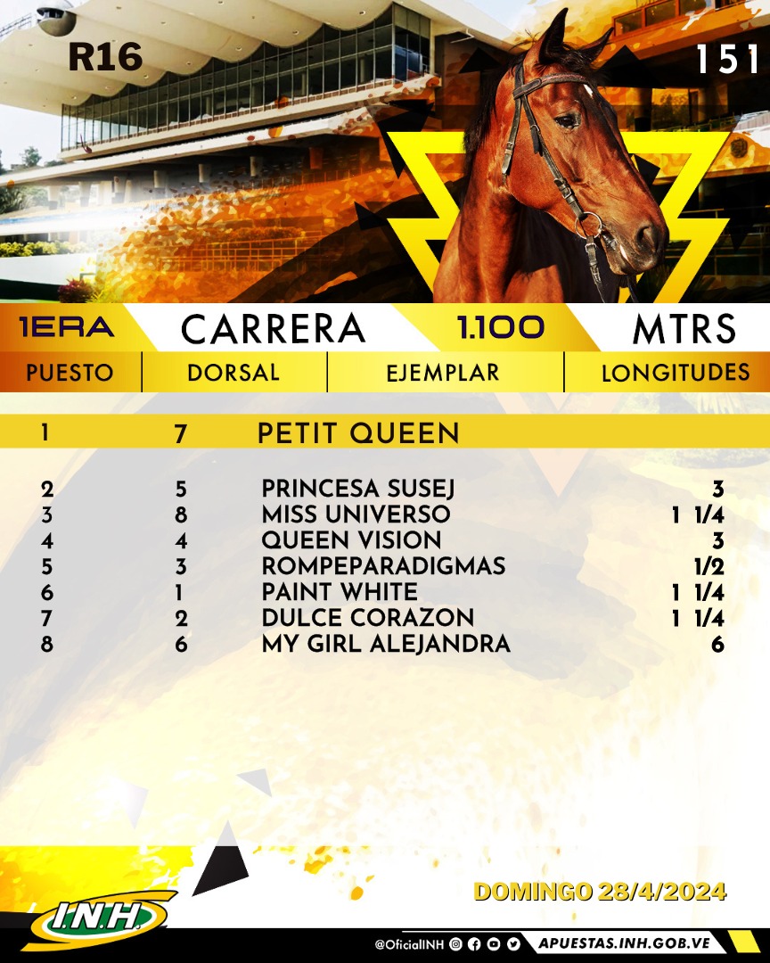 #Hipismo🏇| Presentamos el orden de llegada de la 1era. carrera de la R16 en el Hipódromo Internacional La Rinconada.