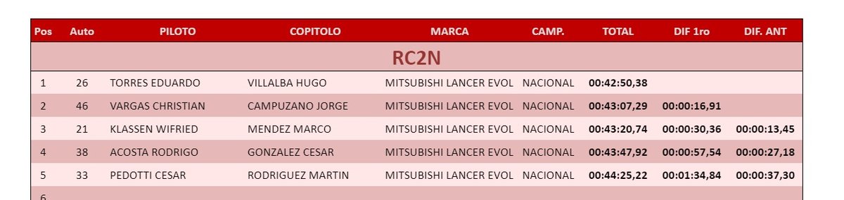 #RallySanPedro24 Tiempos de la PE7: Guaica a Asentamiento 15 de Mayo (ll) - 10,78 km.

Eduardo Torres mantiene un buen margen por sobre a Christian Vargas, a 16s91 en la RC2N.

#ÚnicaEnRally #1120AM