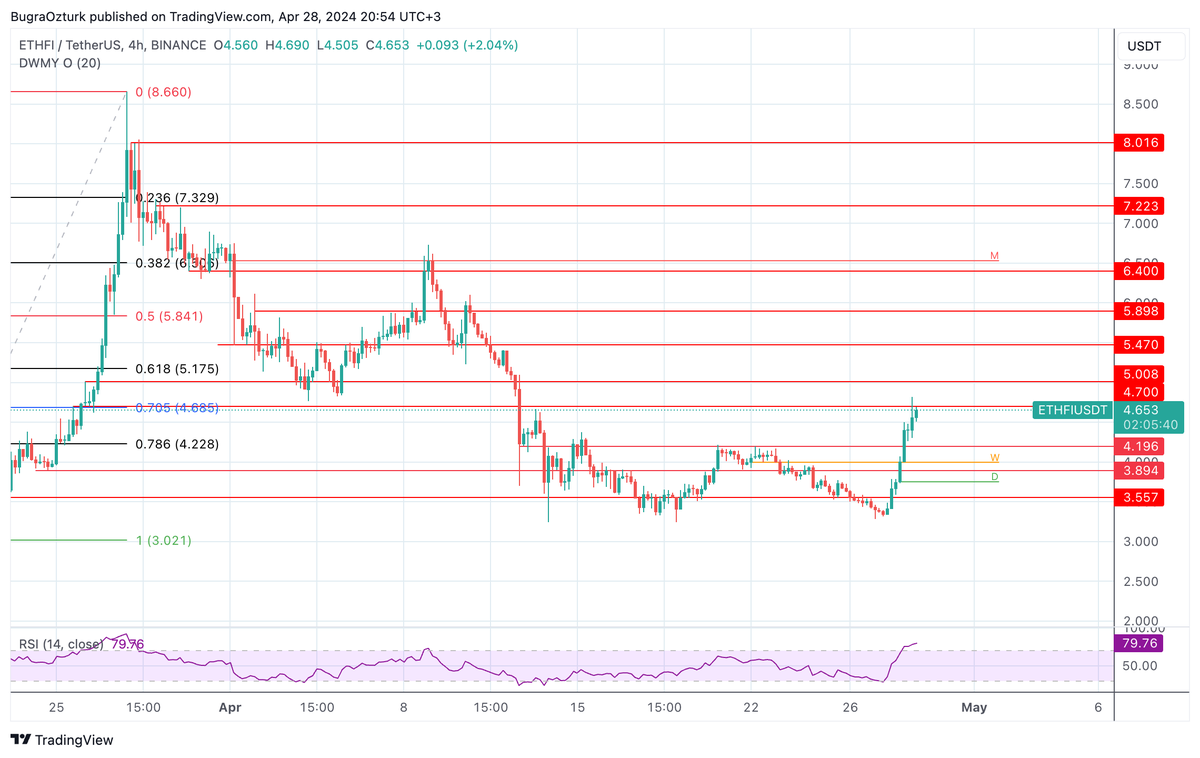 BugrraOzturk's tweet photo. $ETHFI if btc not suck us again 5$ is inevitable, most of ct underexpose about #ethbeta so lets see how high we can go https://t.co/Kk2UcmUBvJ