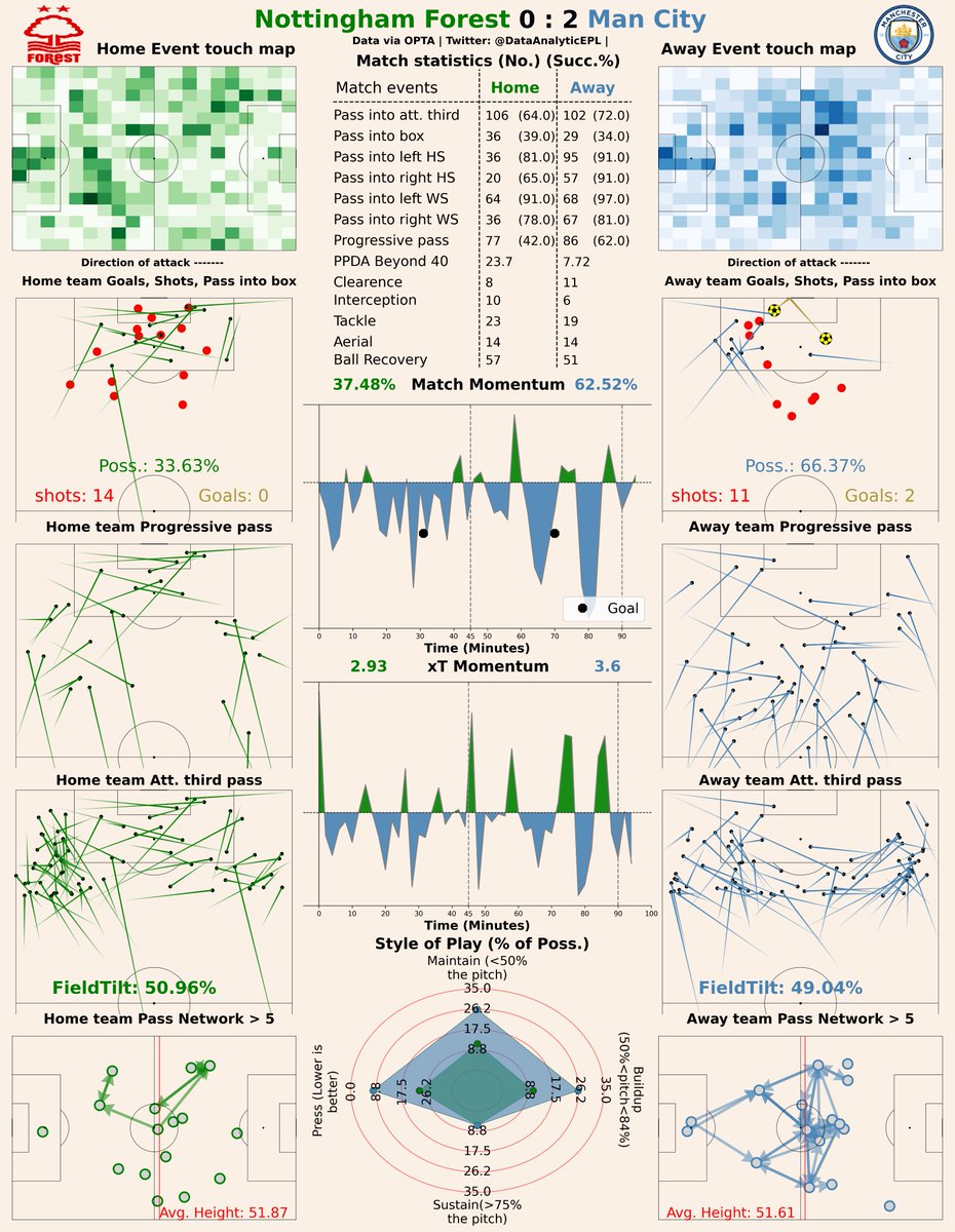 DataAnalyticEPL's tweet image. Post Match Report 📊⚽️

Gameweek 35: Nottingham Forest  0 : 2 Manchester City

Nottingham Forest had 14 Shots, 3 more than Manchester City. RARE SCENARIO.

#NOTMCI