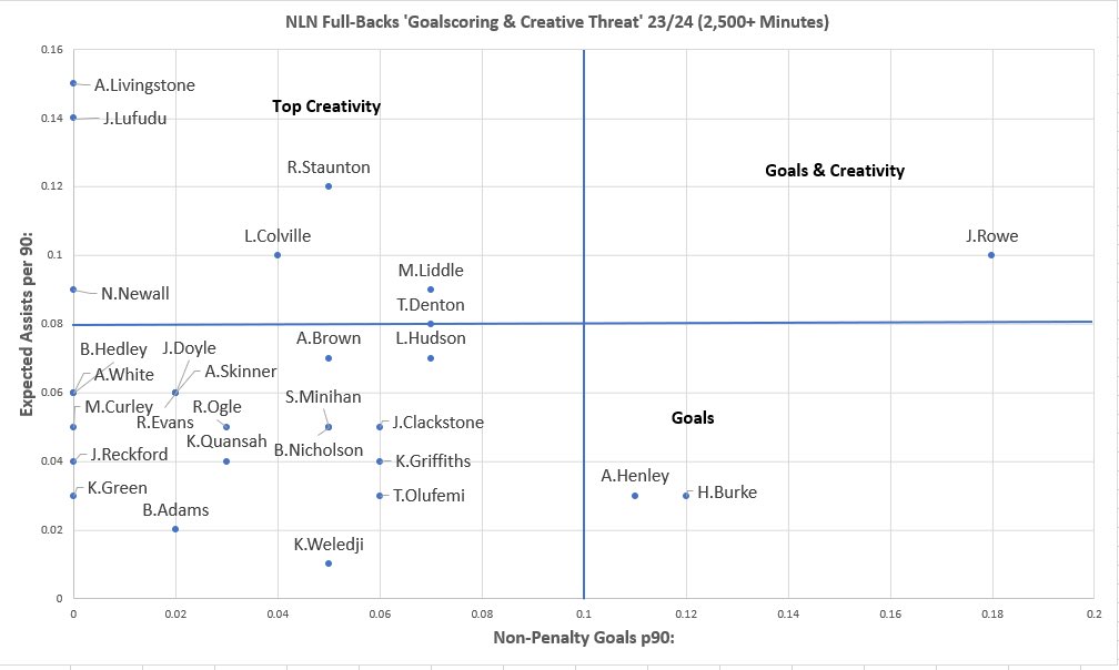 A graph on the top NLN full-backs that add goalscoring & creative threat to their sides: ⚽️🪄 Jai Rowe scoring & creating for @bostonunited Lufudu & Staunton bringing the creativity for @SpennymoorTown Luca Colville creating for @safc And more: 👇👇👇