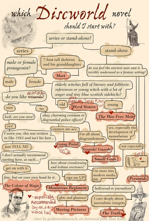 Sharing this Discworld reading flowchart created by @/goddamnshinyrock on Tumblr

 #TerryPratchettDay