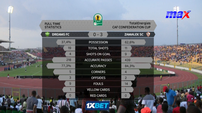 Full time at the Baba Yara Sports Stadium.  

Dreams FC 0-3 Zamalek SC  

#CAFConfederationCup #ZamalekSC #DreamsFC