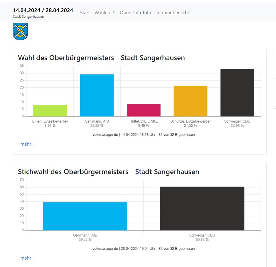 Stichwahl um den Bürgermeister in Sangerhausen, bei knapp 40% nach 29% im ersten Wahlgang für den AfD-Kandidaten fragt man sich wirklich, woher man die fallenden Umfragewerte für die AfD nimmt !?🤔