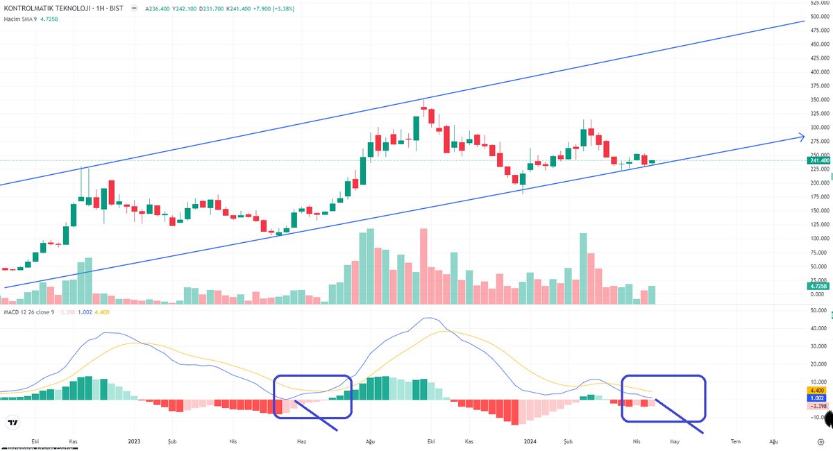 #KONTR 

Haftalık grafiğinde trend desteğinde.
Daha önce haftalık Al vermeden önce macd dirsek yapmış ve Al konumuna girmiş.
Aynı dönüş dirseği bu fiyatlardan gelebilir.
Biraz sabır gösterilmeli diye düşünüyorum.