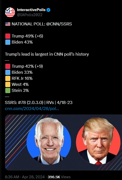Trump aumenta distância para Biden numa pesquisa promovida pela ultra-esquerdista CNN. Com candidatos independentes no páreo, Trump está 9% à frente no voto popular. Lembrando que nos EUA, não é o voto popular que elege o presidente, mas sim o colégio eleitoral, que é formado…
