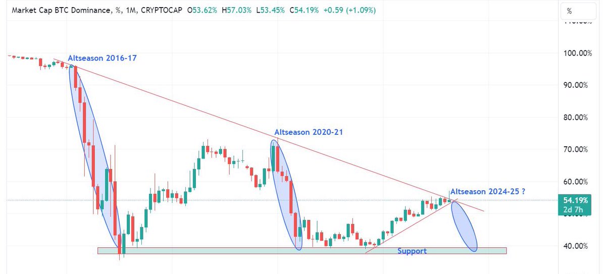 #BTC | Dominance

Aylık grafikten bir görüntü. Bu düşen trend  dominance’ yi aşağı itebilir  ise bizler için iyi olacak.

Siz ne düşünüyorsunuz ? Sizce bu red gerçekleşir mi ?