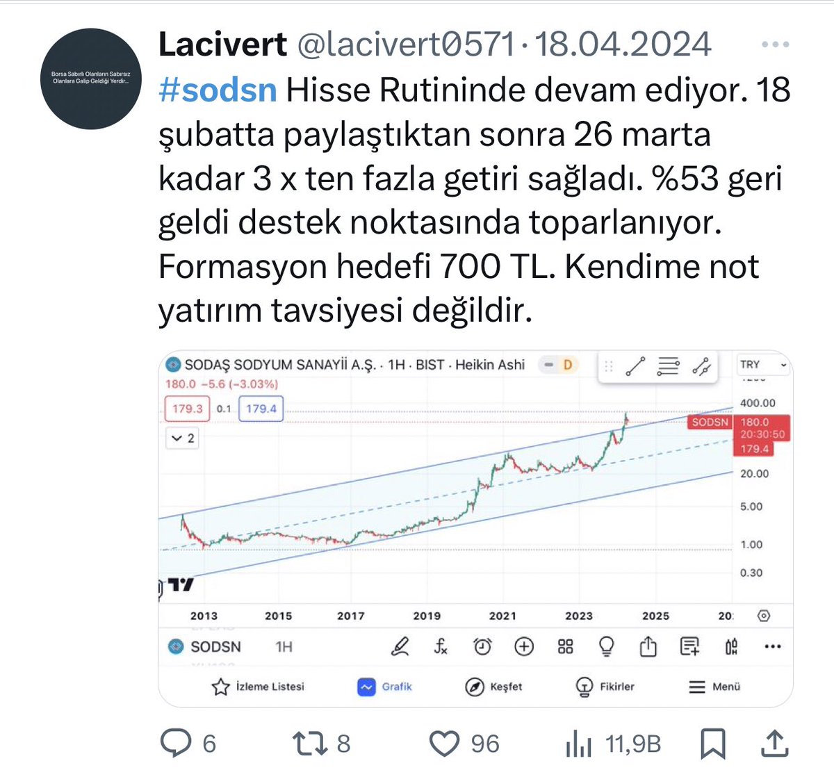 #sodsn Sodsn ile ilgili görüşlerimde değişen bir durum yok. Hedef aynı düzeltmesini tamamlayıp yukarı yönlü hareketlerine başladı. 278 üzerine atıp yoluna devam etmesini bekliyorum. Kendime not almış olayım.