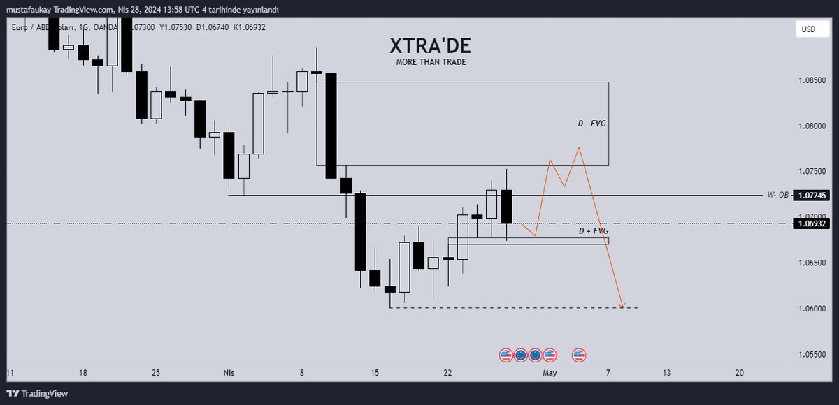 #EURUSD Günlükte Cuma Haberi ile D+ Fvg taplemesinin ardından Ltf Yapılarla Weekly-OB içindeki D- Fvg  Hedeflenebilir Ancak Nihai Hedef SSL'dir.