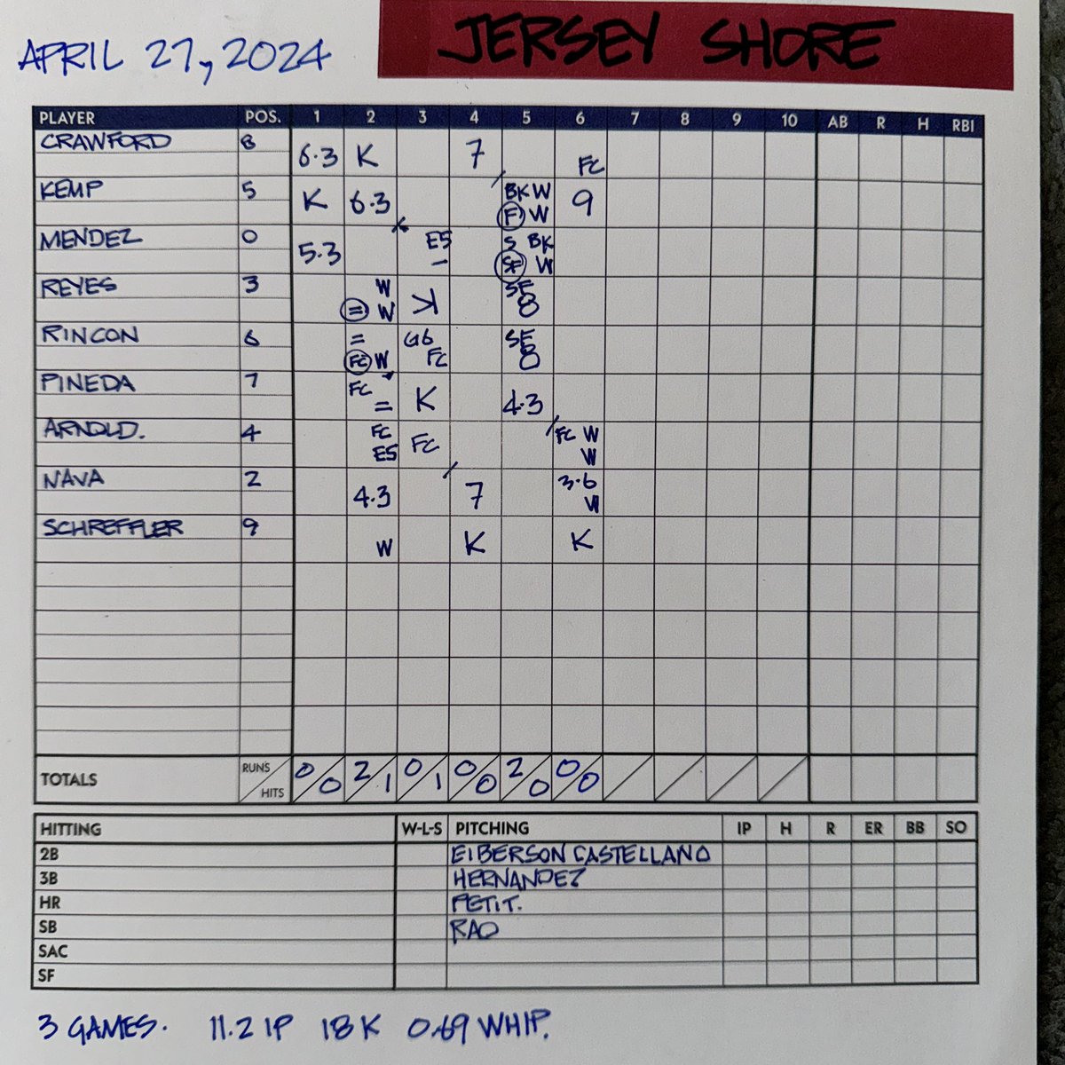 Two games in Aberdeen. Iron Birds vs. Jersey Shore (Phillies) A+: Over 14 innings that I saw: 32 Ks, 17 W, 8 err (I have a bone to pick with the Official Scorer) 2 balks 2 wild pitches 1 catcher’s interference 1 HBP. At one point last night, the two teams scored 6 runs on 2 hits