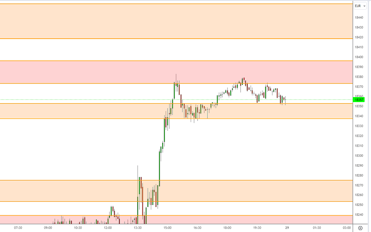 #fdax #orderflow zones overnight and 29 Apr

#es #ym #nq #fdax #sp500 #dowjones #nasdaq #dax40 $es $ym $es_f