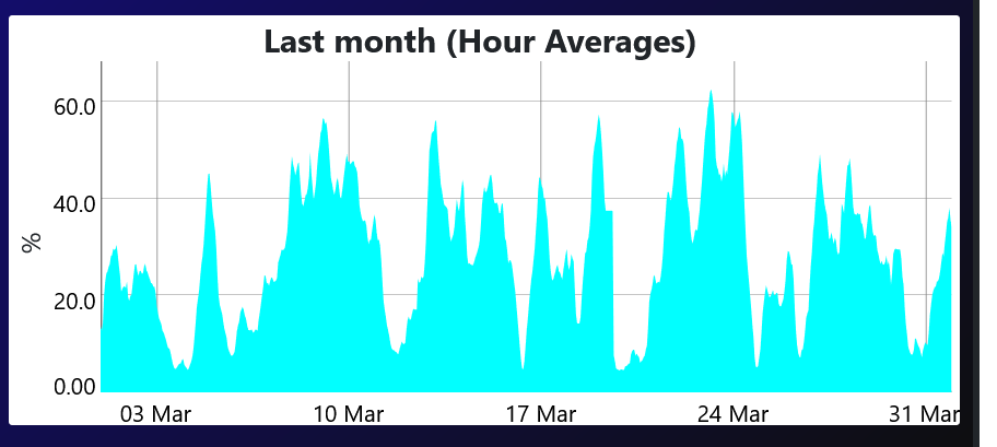 Windistas are surprised how fickle their favourite icon is. And taken aback to realise that it needs 24/7/365 backup (like gas) to keep the lights on. Here's UK's wind production last month. % of electricty generated. Please don't retweet lest it ruins their day Promise?