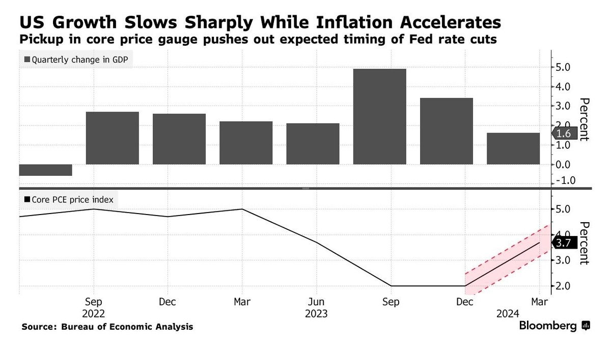 #USEconomicCrisis #Stagflation #Inflation
🛑 US Economy Slows and Inflation Jumps, Damping Soft-Landing Hopes
— GDP advances an annualized 1.6%, slower than all projections
— First-quarter core inflation measure accelerates to 3.7% rate