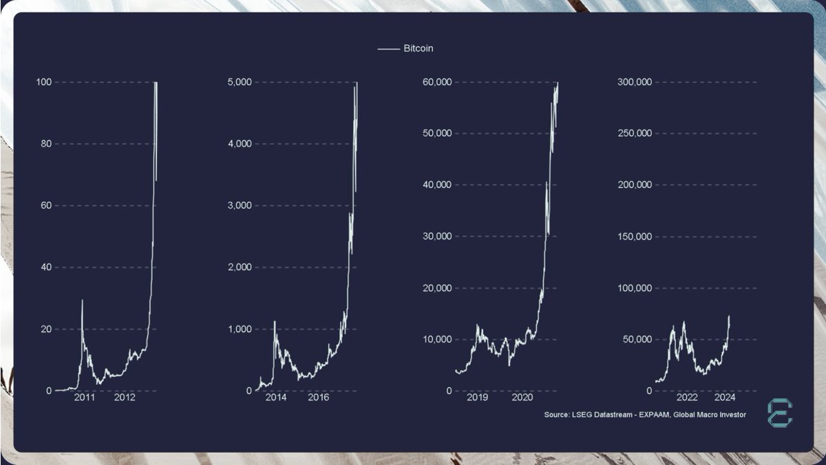 The 'banana effect' - 2011, 2014, 2019, 2022. If this plays out again we see Bitcoin $300k as the new high. Not financial advice - simply banana science.