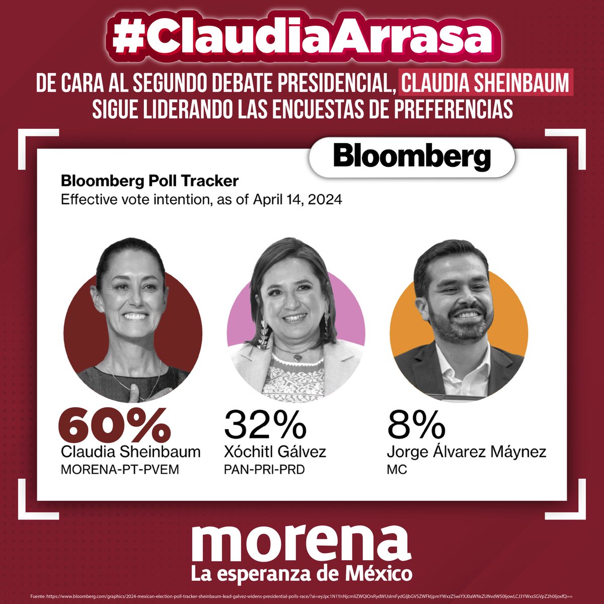 En todas las encuestas, @claudiashein es la respuesta. ¡Tendremos a nuestra primera presidenta en México y será de izquierda! ❤️ #ClaudiaPresidenta