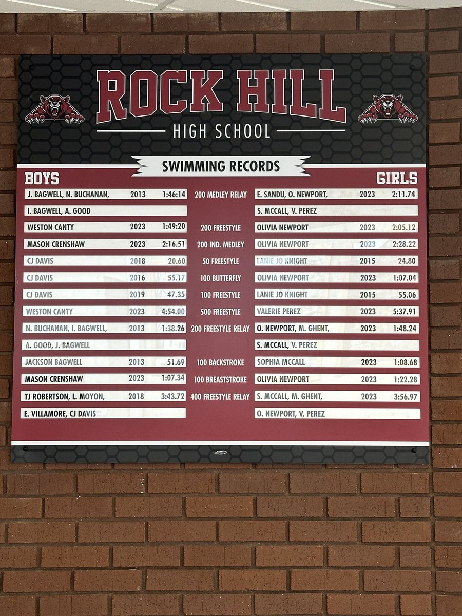 Rock Hill High School Swim record board is now up for our swimmers in F-gym! Now go break so more records! ⁦@OzzieAhl2⁩ ⁦@Coach_JDuncan⁩ #TogetherWeWin