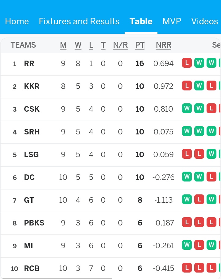 Csk wins 78 runs Now points table, Look at👇 #CSKvsSRH #IPLUpdate #ipl2024updates
