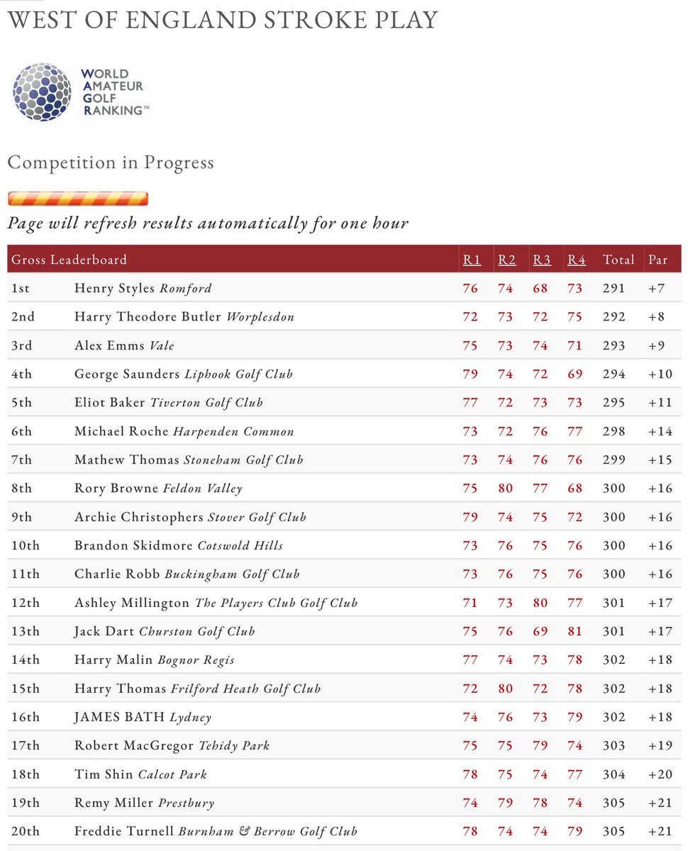 Well done to Henry Styles (+7) 🏆 who has won the West of England Stroke Play Championship. Harry Butler (+8) finished 2nd, Alex Emms (+9) 3rd, @GeorgeS7aunders (+10) 4th and @Eliotbaker1 (+11) 5th @SauntonGolfClub. Results: tinyurl.com/u8cfhyjr