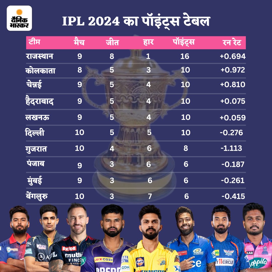 IPL-2024 के 46वें मुकाबले में चेन्नई सुपर किंग्स ने सनराइजर्स हैदराबाद को 78 रन से हरा दिया है। इस जीत के साथ चेन्नई पॉइंट्स टेबल में तीसरे स्थान पर पहुंच गई है। आइए अन्य टीमों के पॉइंट्स और रन रेट पर एक नजर डालते हैं। #IPL2024 #Cricket #IPLWithBhaskar dainik-b.in/download