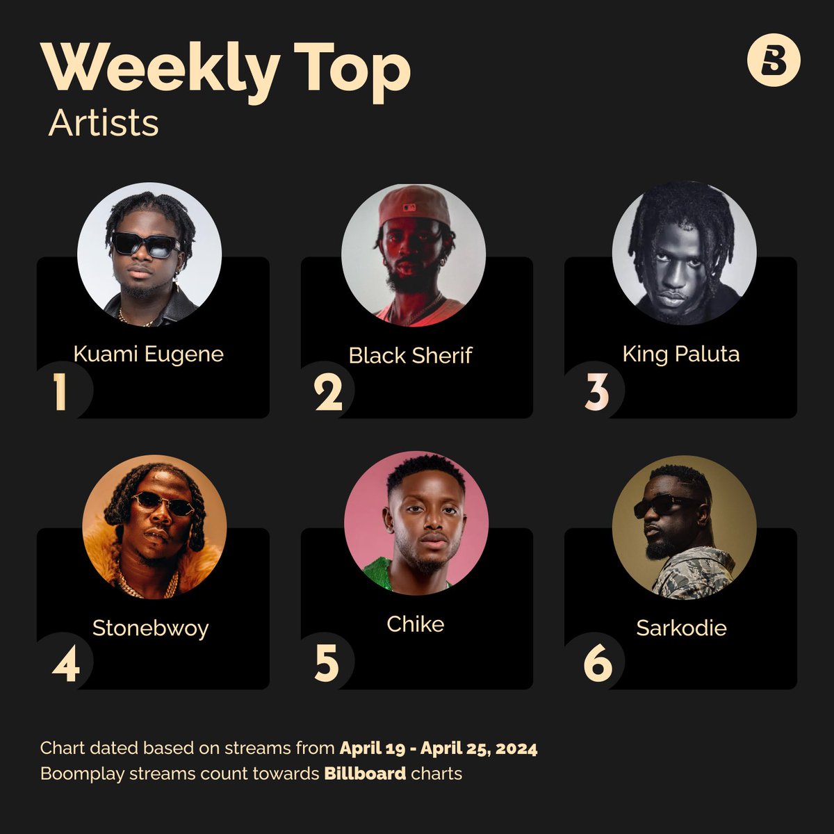 Boomplay, your last warning ‼️

My Shatta Wale with 29singles and 8 track album in 2024 must ve people streaming his music on Boomplay every week to be in weekly top acts.

Won't warn u guys again oo, yoo!!
