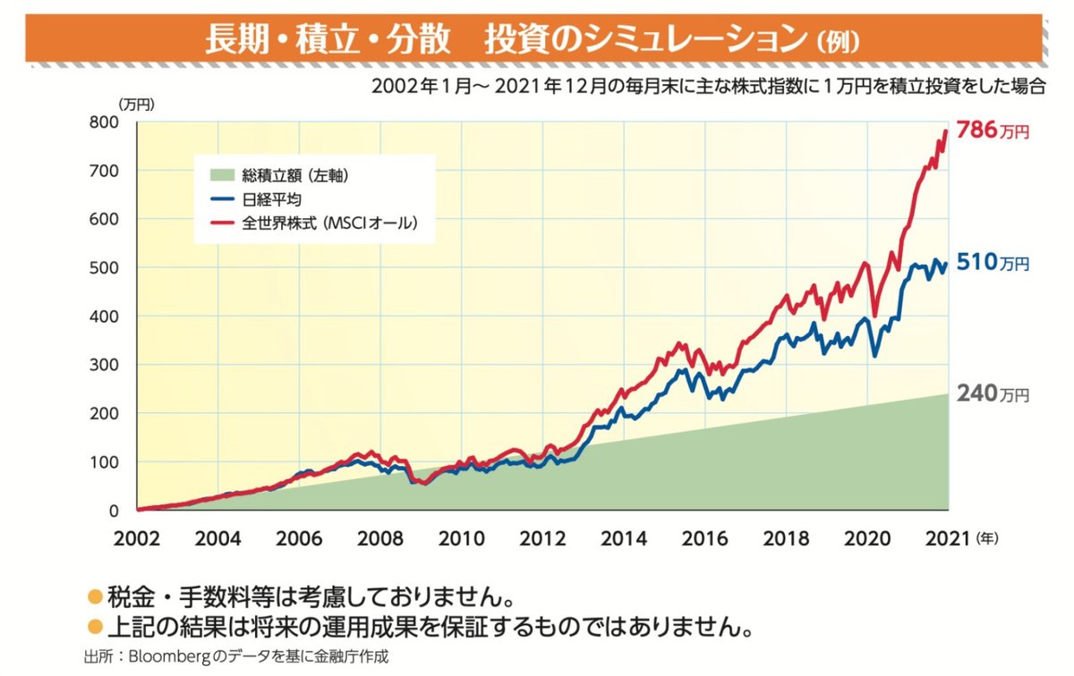 あなたは理解していますか？長期・分散・積立の効果！
金融庁の作成のデータでは、2002年1月〜2021年12月の20年間に日経平均連動商品と全世界株式MSCI連動商品に毎月1万円を積立投資すると、積立額は240万円ですが、日経連動は510万円、全世界MSCI連動は786万円になる、グラフで1番重要なポイントは『