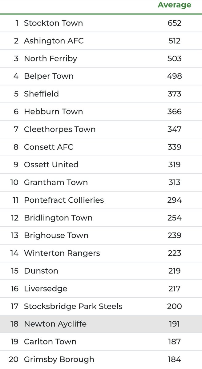 Excellent first season in NPL (East) for @NAycliffeFC and @Atkinson11Brian. Smaller crowds than most yet finished seventh - Ashington, also promoted last season, were 14th.