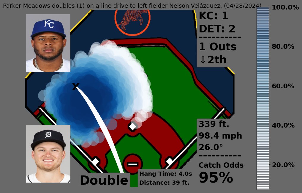 Parker Meadows doubles (1) on a line drive to left fielder Nelson Velázquez. (04/28/2024)
Hang: 4.0s | Fielder Distance: 39ft.

Catch Odds: 95%
🍀🍀🍀🍀🍀 Double

#RepDetroit #WelcomeToTheCity
🎥: baseballsavant.mlb.com/sporty-videos?…