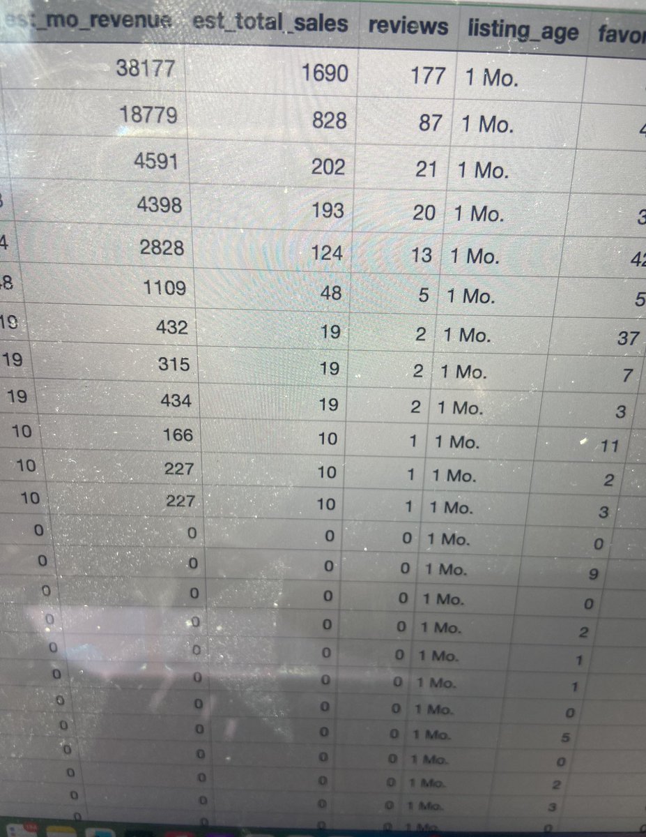 couchmoneymax's tweet image. Imagine opening a POD shop and crushing 70k Revenue within your first month

This shop just did it

1 Month old and 3800 Sales

I filtered out his biggest profit makers

(Comment „Profit“ &amp;amp; Retweet and I send you the shop + file)