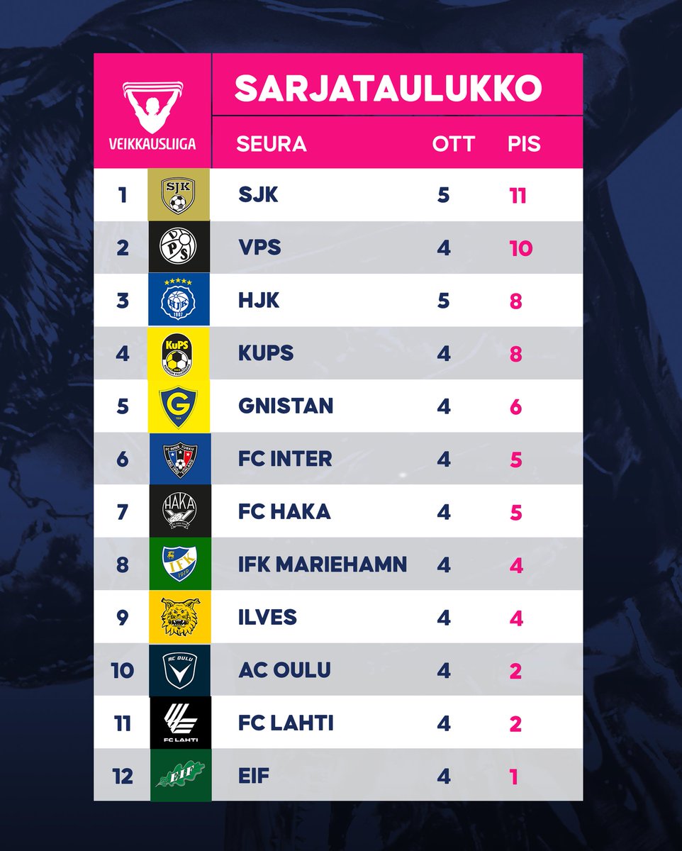 Tältä näyttää sarjataulukko seitsemän ottelun viikon jälkeen 📈 #Veikkausliiga #kannatapaikallista