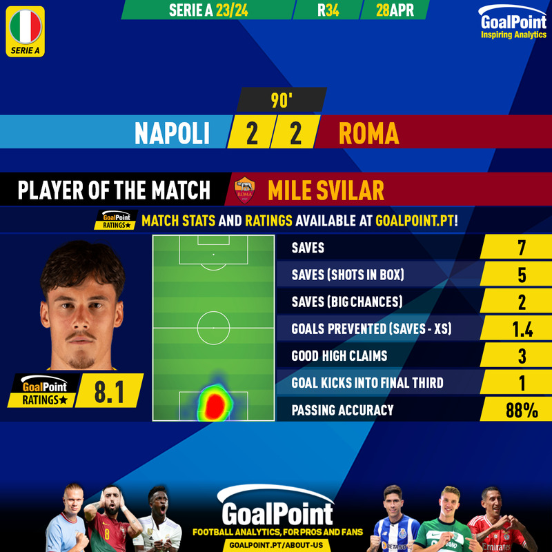 🇮🇹 Napoli 🆚 Roma

Victor Osimhen 🇳🇬 precisou de 11 remates (novo recorde da #SerieATIM 23/24) para marcar a Mile Svilar 🇷🇸!

Sérvio ex-SLB está a ser dos melhores do campeonato desde que conquistou a titularidade a Rui Patrício 🇵🇹 ⭐️

#RatersGonnaRate