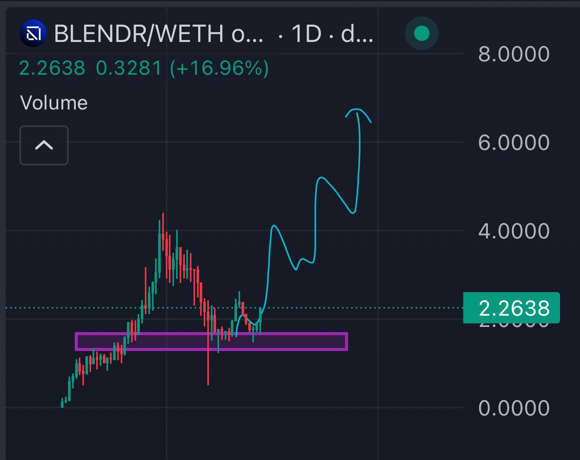 $BLENDR is one of the STONGEST AI tokens right now. Double digits 🔜