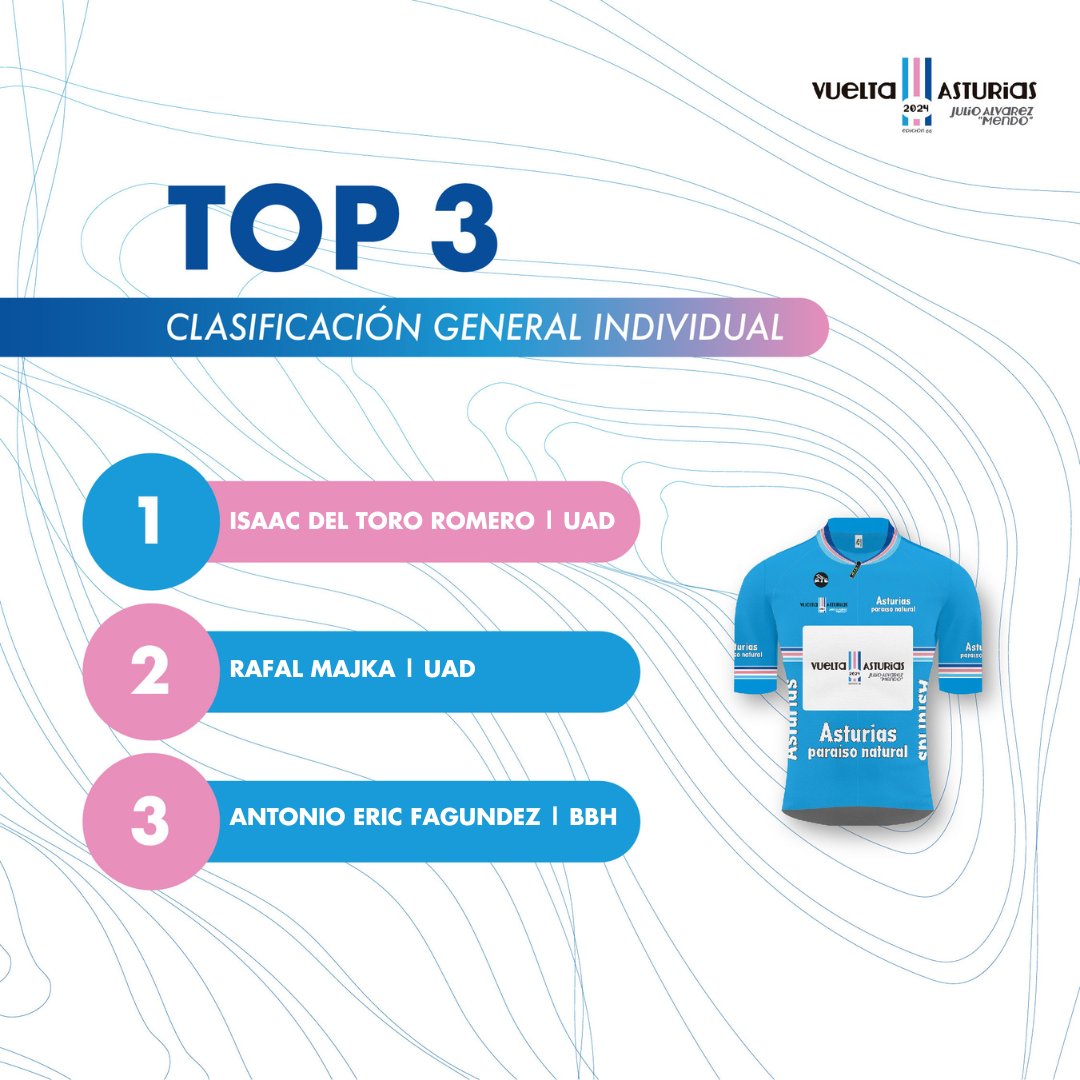 📢 TOP 3 CLASIFICACIÓN GENERAL

#VueltaAsturias2024 #enVueltaEnElParaíso