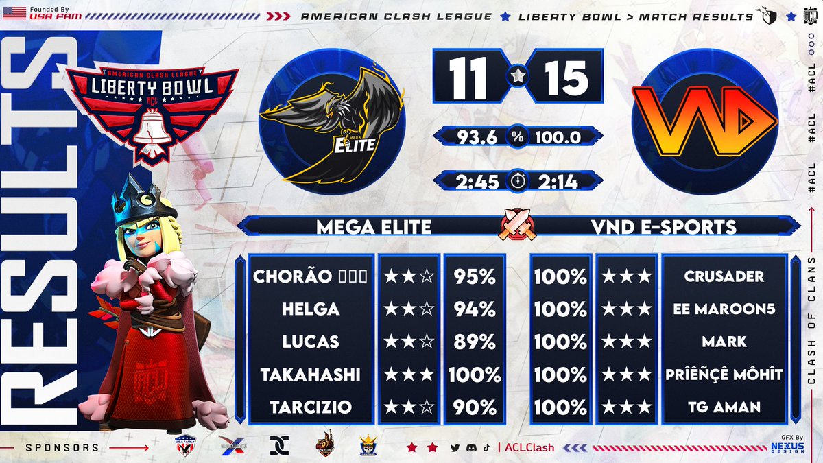 Launching an all-out assault on the Mega Elite at the Liberty Bowl Tournament! 💥🏆 Our team is ready to dominate every round and claim victory. #LibertyBowl #WarOnTheCourt #GameOn