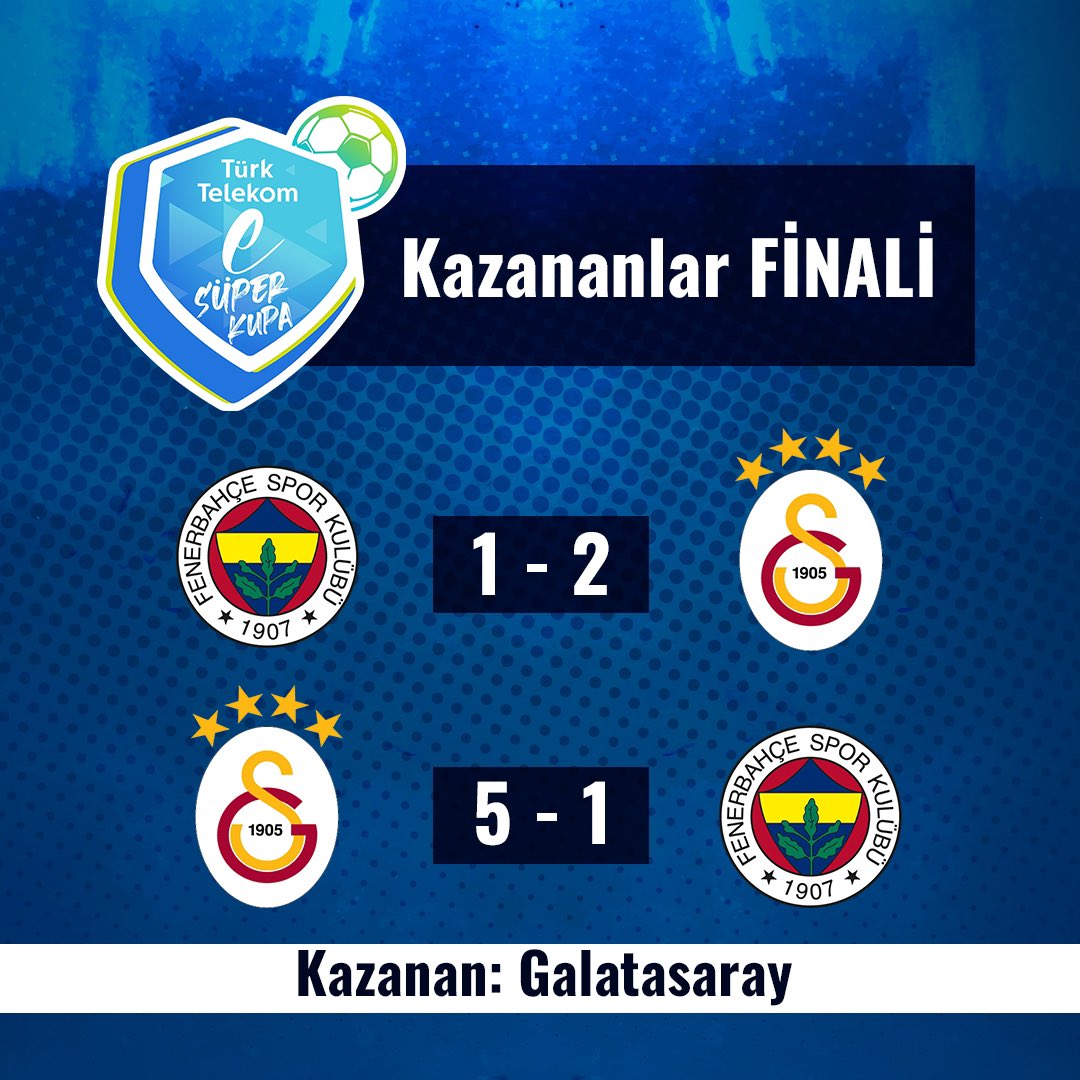 Türk Telekom eSüper Kupa Kazananlar Finali'nde kazanan Galatasaray. #TÜRKTELEKOMeSüperKupa #FCPro

❗️Türk Telekom eSüper Kupa şampiyonunu son 2 maç belirleyecek.