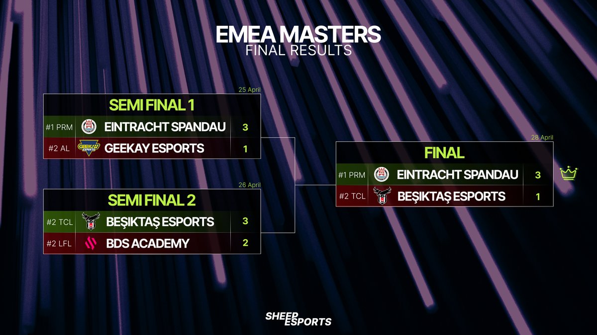 Eintracht Spandau 🇩🇪 win the #EMEAMasters with a 3-1 victory over Beşiktaş Esports 🇹🇷 !

For the first time since 2019, the title returns to Germany.