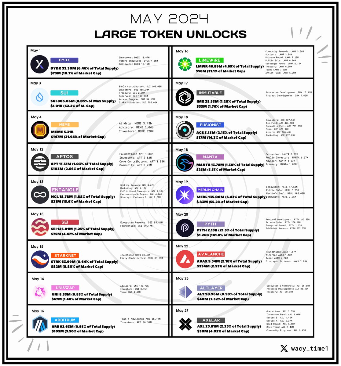 Large token unlocks in May 🧵: The largest: • $PYTH - $1.26B May 20 • $SUI - $1.01B May 3 • $AVAX - $334M May 22 • $MEME - $147M May 3 Others: • $DYDX - $73M May 1 • $APT - $103M May 12 • $NGL - $21M May 13 • $SEI - $75M May 15 • $STRK - $82M May 15 • $UNI - $67M May…