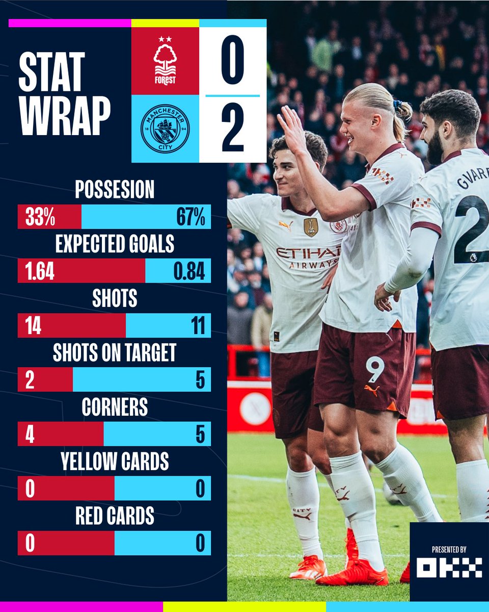 A hard-fought win away from home 💪

#StatWrap | @okx