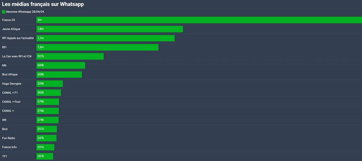 📲Mise à jour du classement des médias français sur #Whatsapp au 28 avril 2024 🔹@JeuneAfrique et @BrutAfrique confirment leurs fortes percées sur la plateforme, avec respectivement +600k et +300k abonnés en 1 mois !