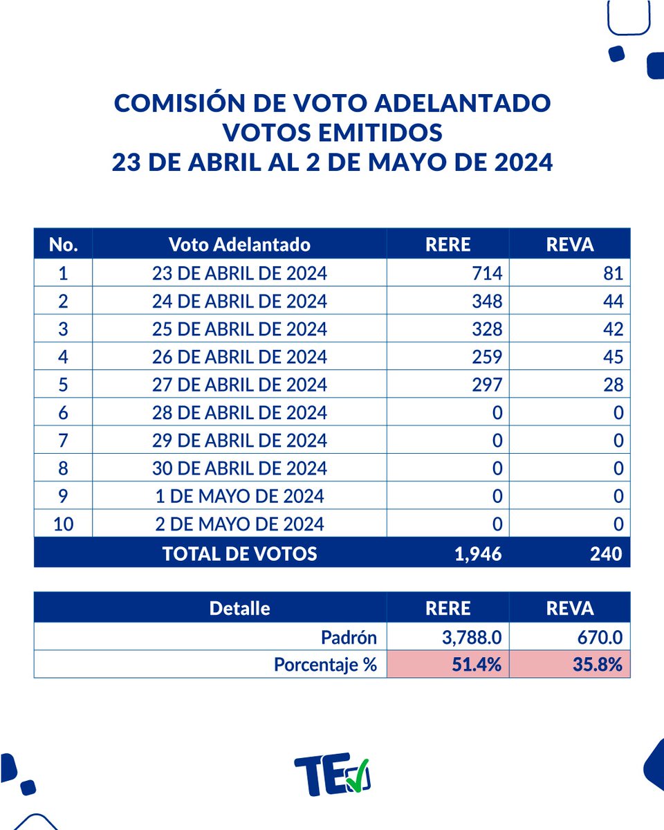 Compartimos cifras hasta el día 27 de abril. 📝 Cifras de voto adelantado emitidos. #TribunalContigo✅