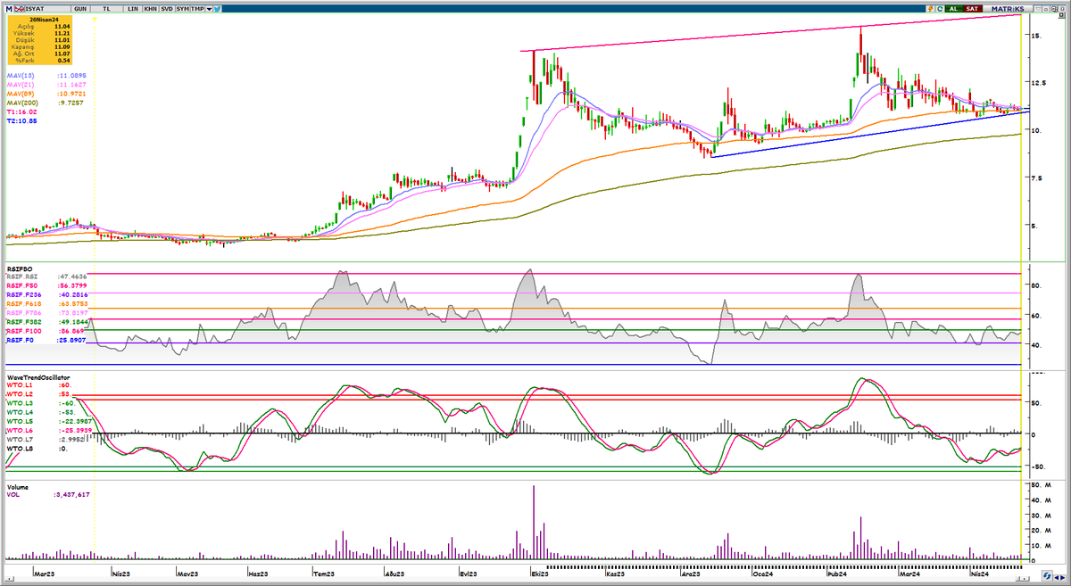 #ısyat 16 direnci takip edilebilir. Eğitim çalışmasıdır, yatırım tavsiyesi değildir.