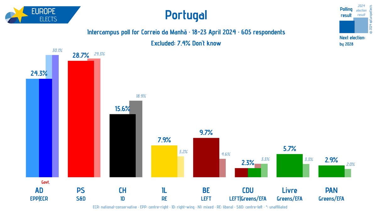 Portugal, Intercampus poll:

PS-S&D: 29% (-1)
AD-EPP|ECR: 24% (-6)
CH-ID: 16% (-3)
BE-LEFT: 10% (+5)
IL-RE: 8% (+3)
L-G/EFA: 6% (+2)
PAN-G/EFA: 3% (+1)
CDU-LEFT|G/EFA: 2% (-1)

+/- vs. 2024 election

Fieldwork: 18-23 April 2024
Sample size: 605

➤ europeelects.eu/portugal