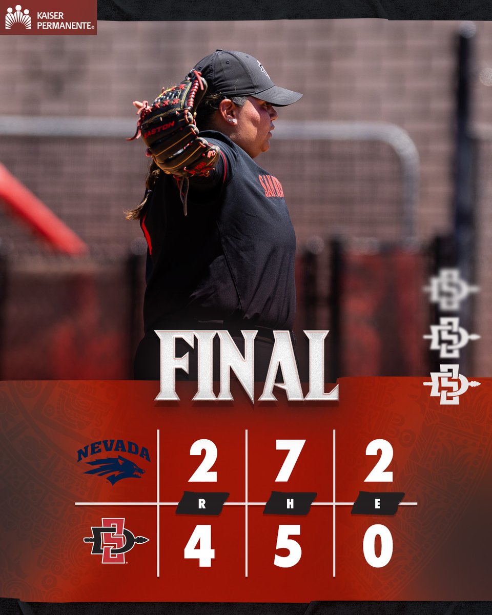 Got the seniors one last home win! @DeniseDesireeH1 throws five innings of scoreless relief and the offense scores three runs in the fifth to earn a win on Senior Day!! #GoAztecs